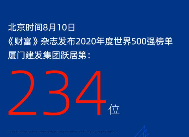 连年攀升丨厦门凯时尊龙人生就是博集团跃居2020《财富》世界500强234位